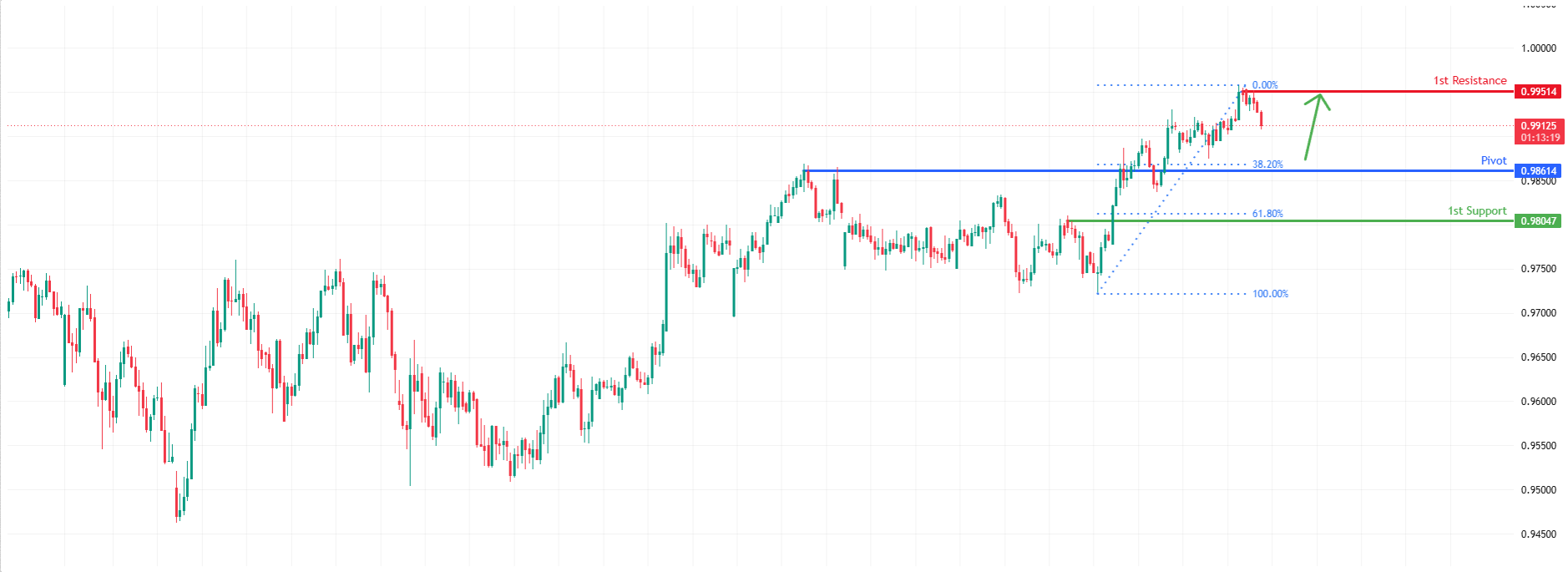 AUDCAD H4 | Buyers Maintain Bullish Pressure