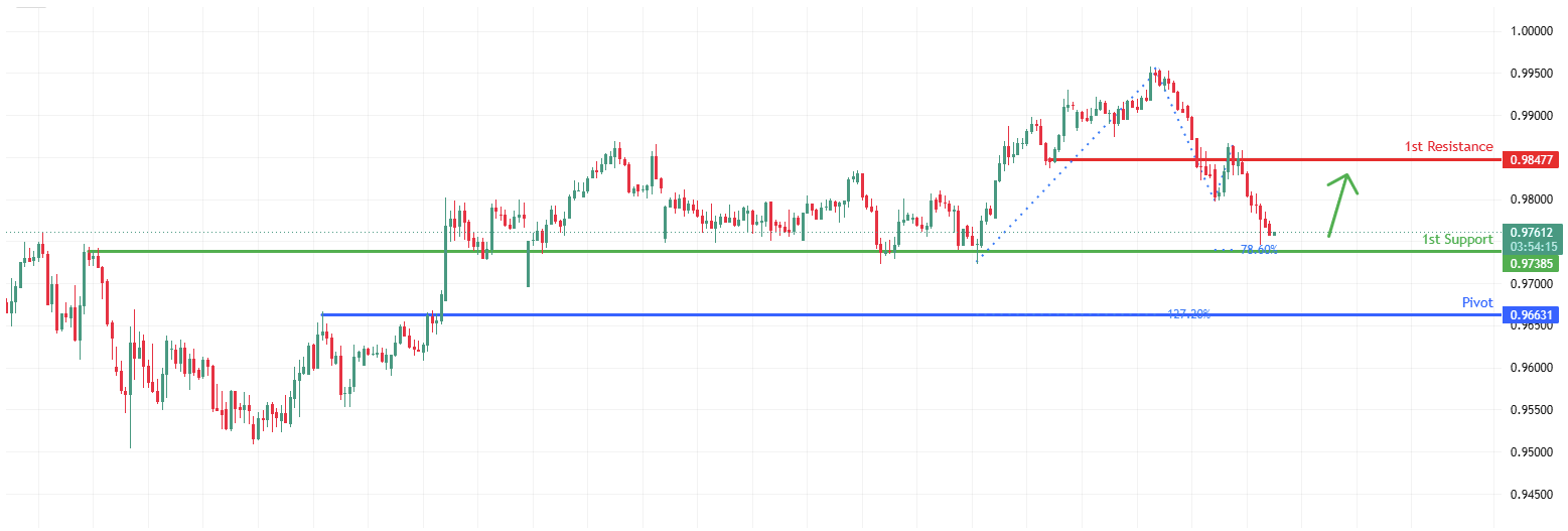 AUDCAD H4 | Bullish Bounce Off Strong Support