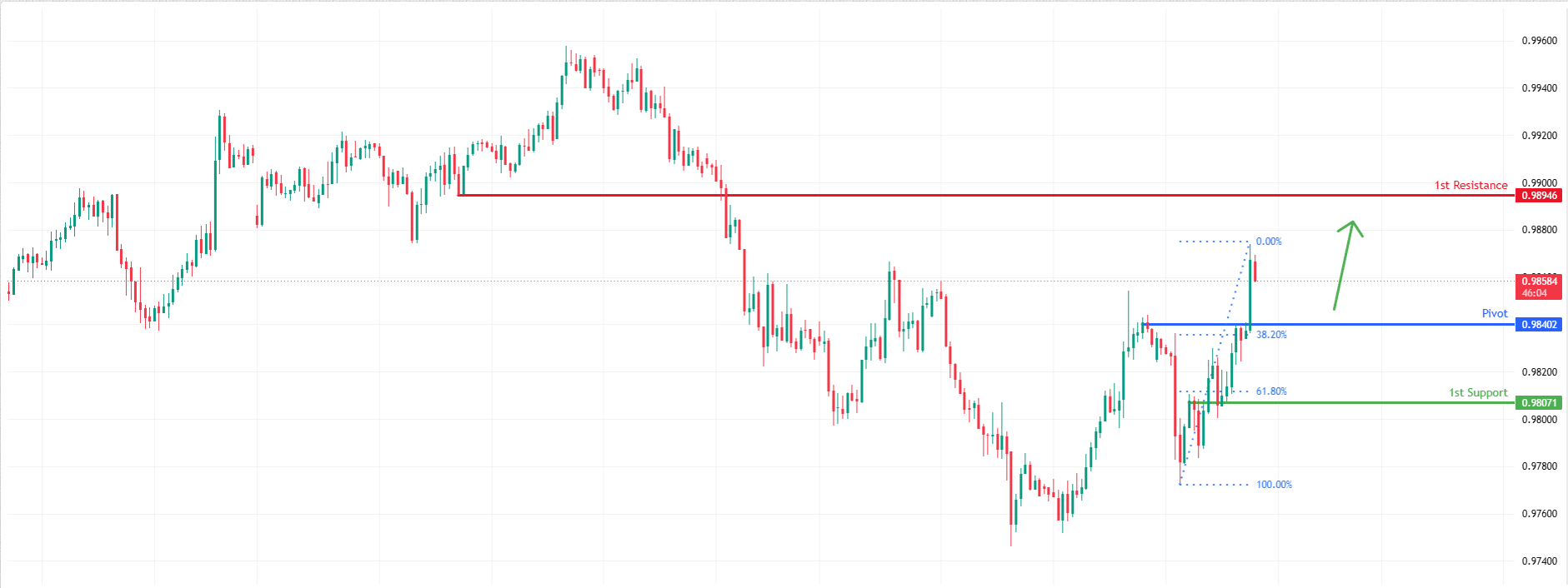 AUDCAD H1 | Bullish Bounce Off Pullback Support