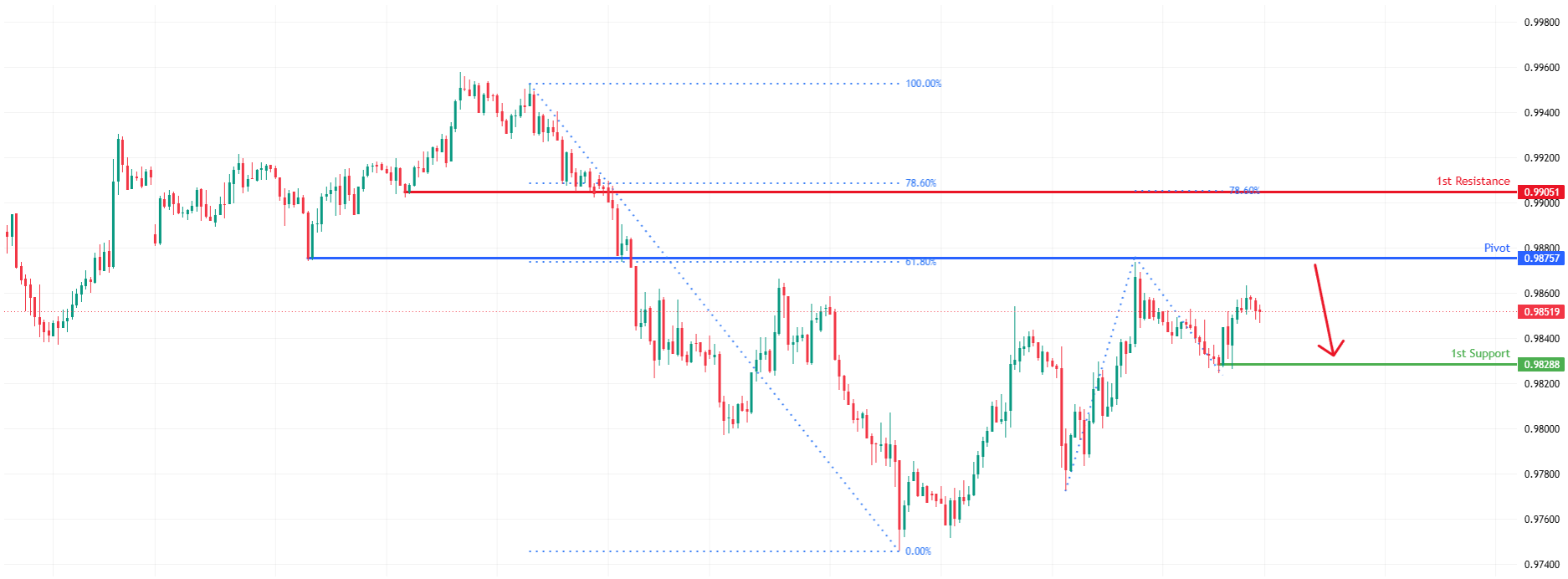 AUDCAD H1 | Bearish Reversal Off Key Resistance