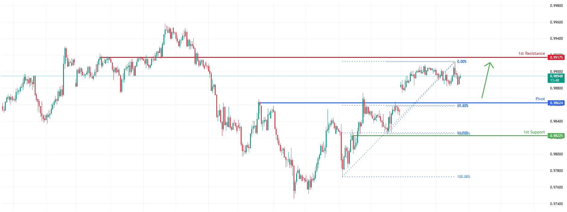 AUDCAD H1 | Bullish Bounce Off Key Support
