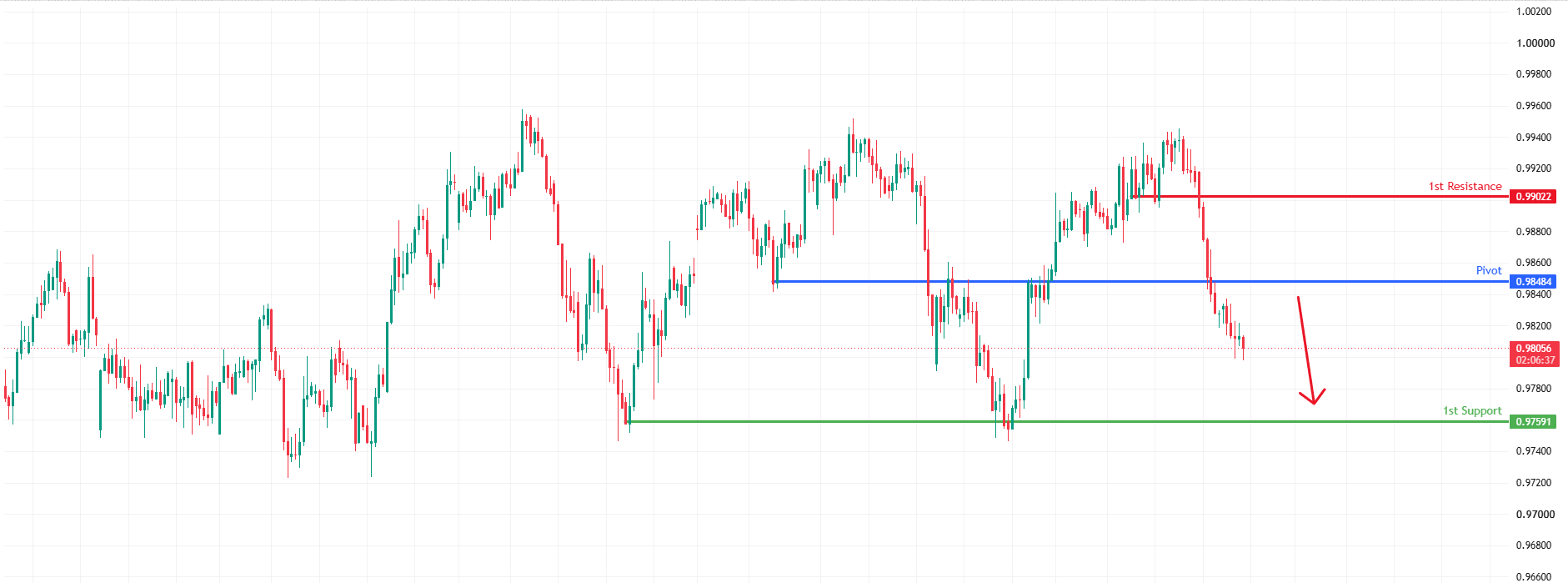AUDCAD H4 | Potential Bearish Reversal