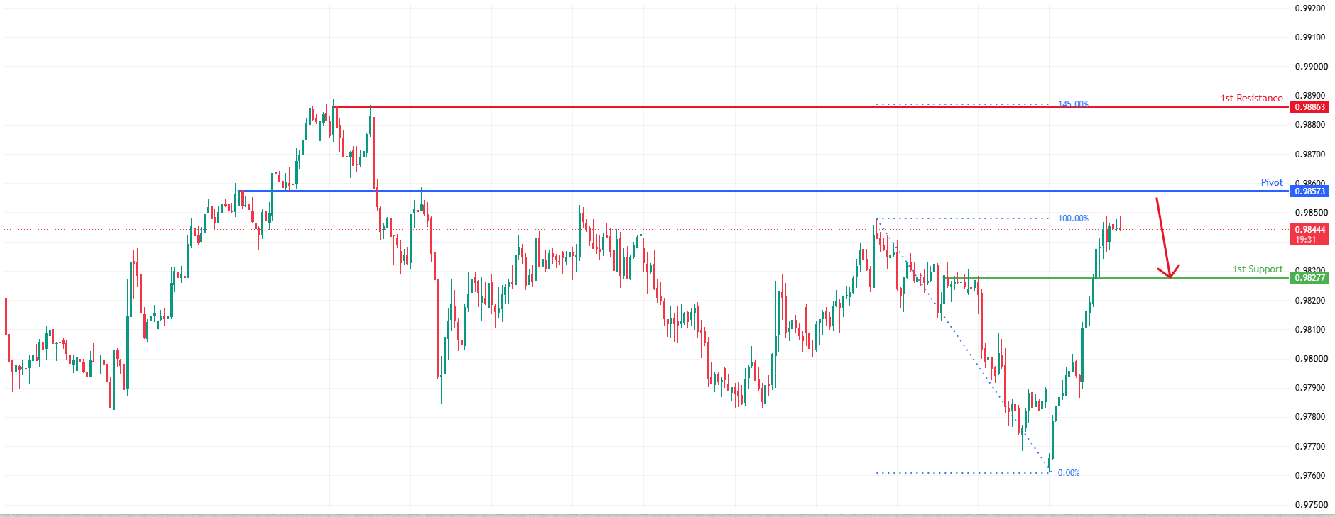 AUDCAD H1 | Bearish Reversal Off Key Resistance