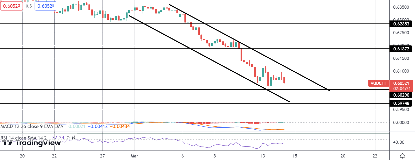 Follow The Flow: AUDCHF Trending Lower