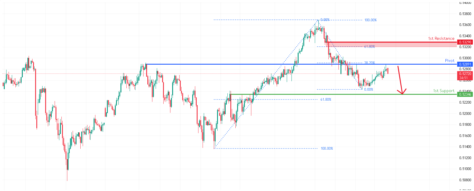 AUDCHF H4 | Bearish Reversal Off Pullback Resistance