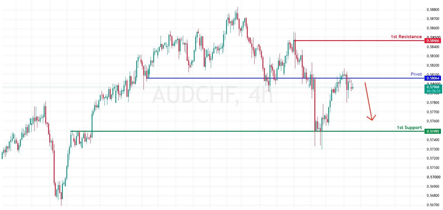 AUDCHF H4 | Bearish Reversal in Play