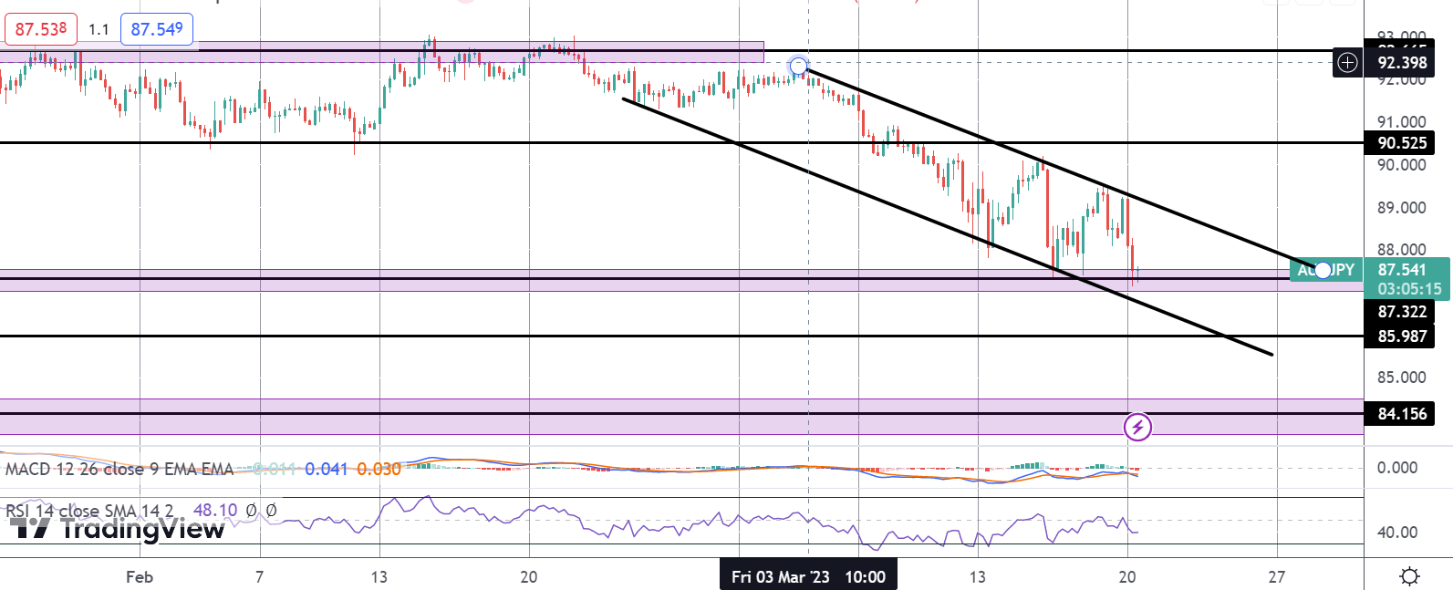 Follow The Flow: AUDJPY Threatening to Break Lower