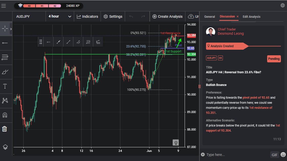 AUDJPY H4 |  Reversal From 23.6% Fibo