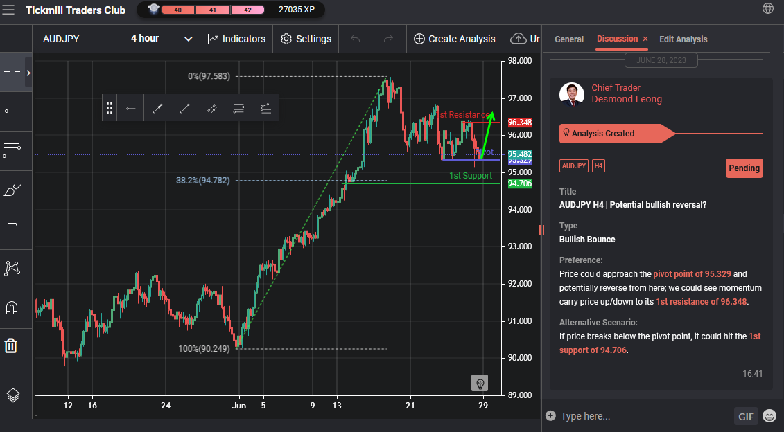 AUDJPY H4 | Potential Bullish Reversal