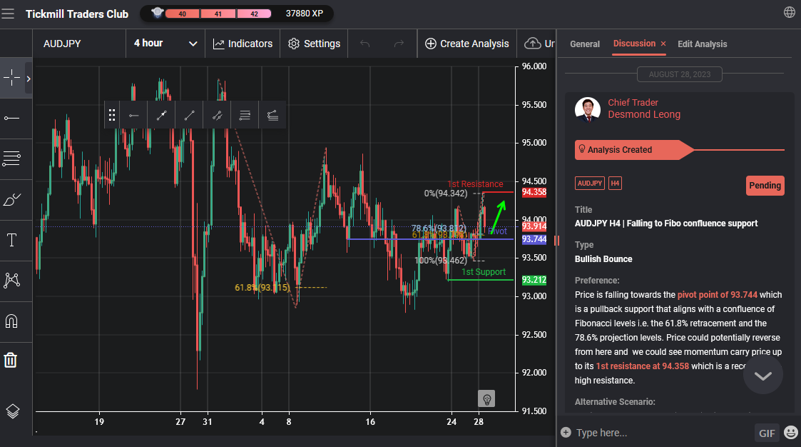 AUDJPY H4 | Falling to Fibo Confluence Support