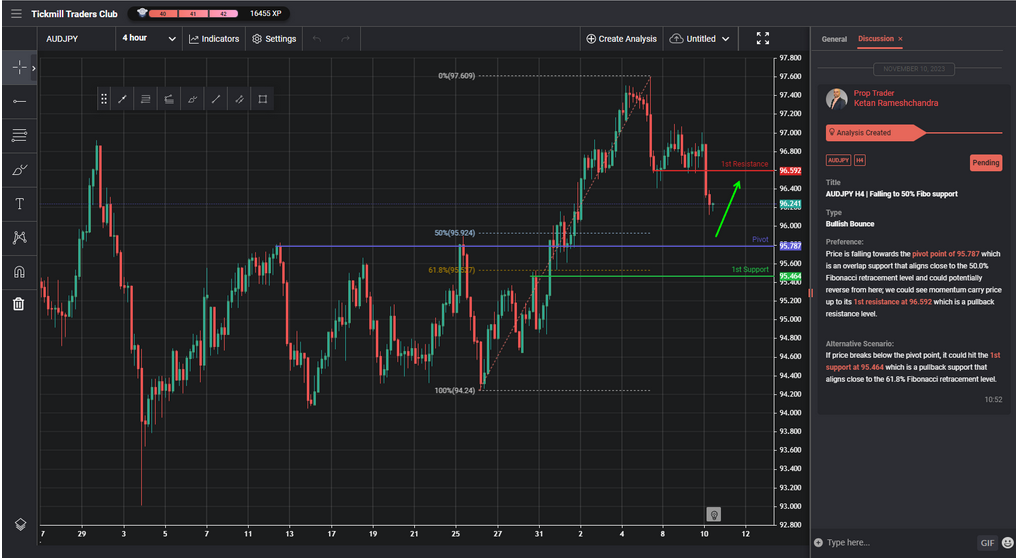 AUDJPY H4 | Falling to 50% Fibo Support
