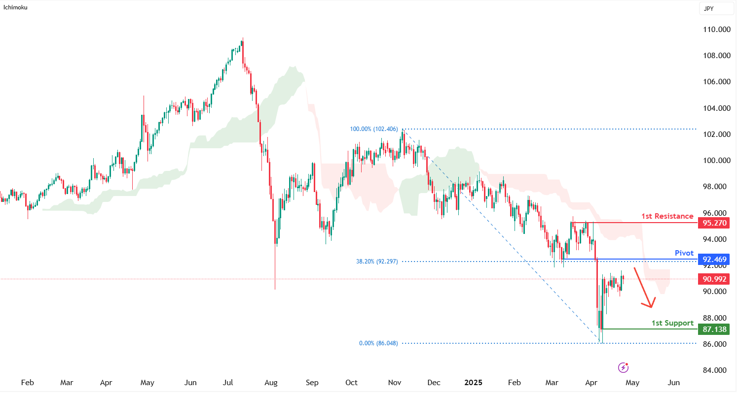AUDJPY D1 I Rising Into a Pullback Resistance