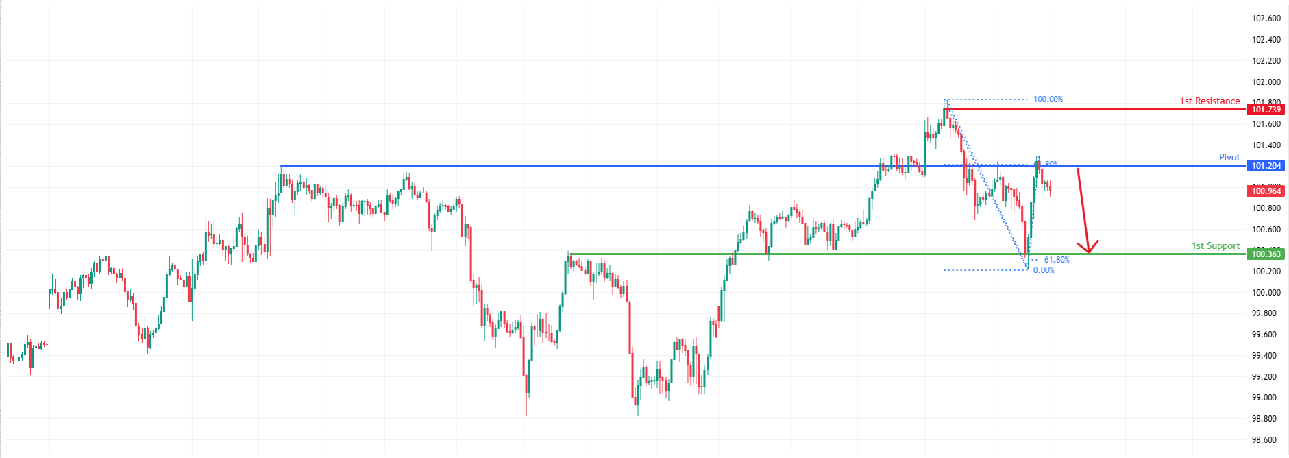 AUDJPY H1 I Potentia Bearish Reversal