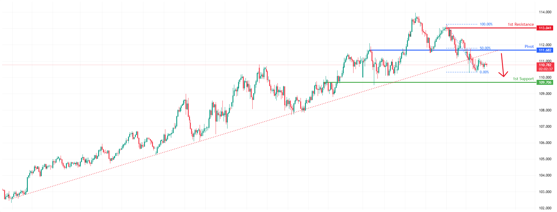 AUDJPY H4 | Bearish Reversal Off Key Resistance
