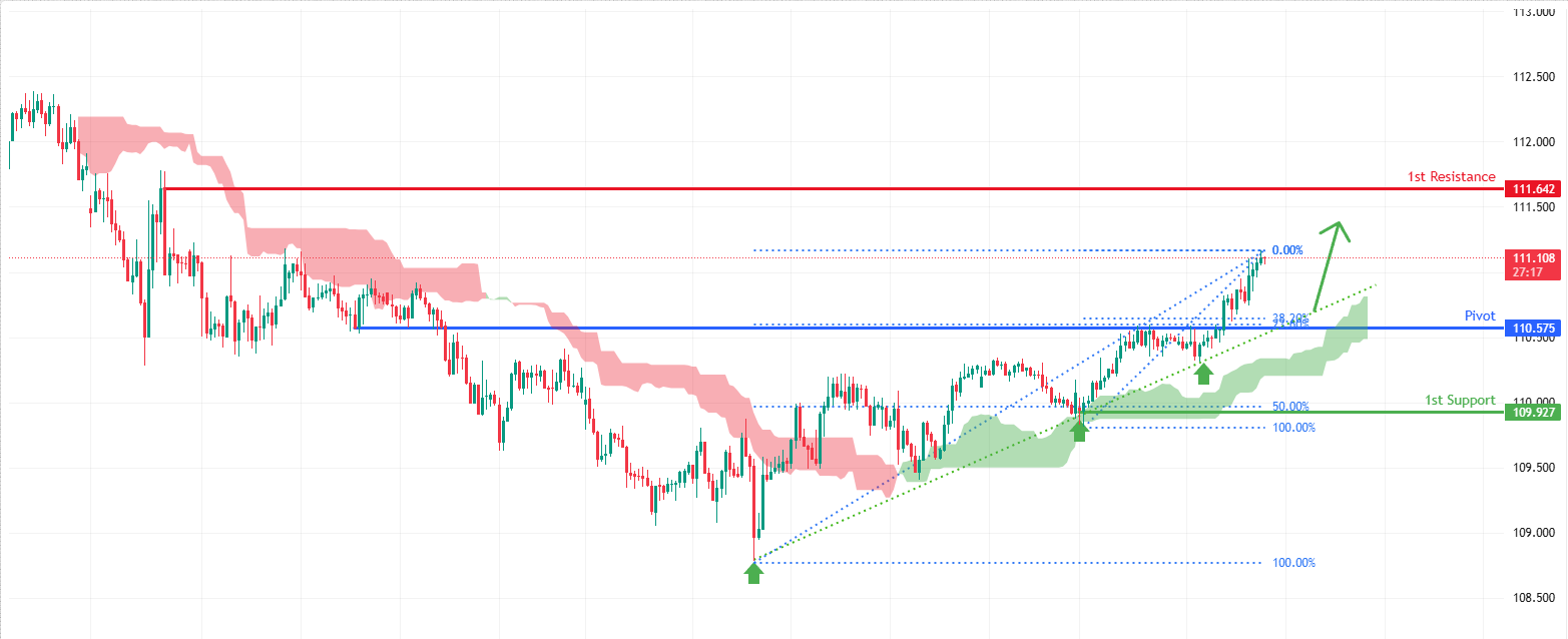AUDJPY H1 | Bullish Continuation Setup