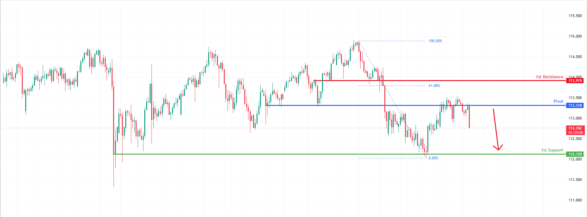 AUDJPY H4 | Potential Bearish Drop