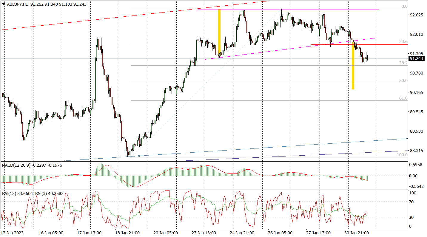Aud/jpy (h1) – Wybicie Z Trójkąta