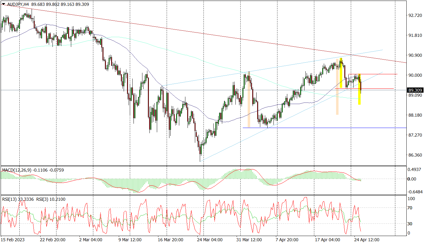 Aud/jpy (h4) – Marsz Na Południe