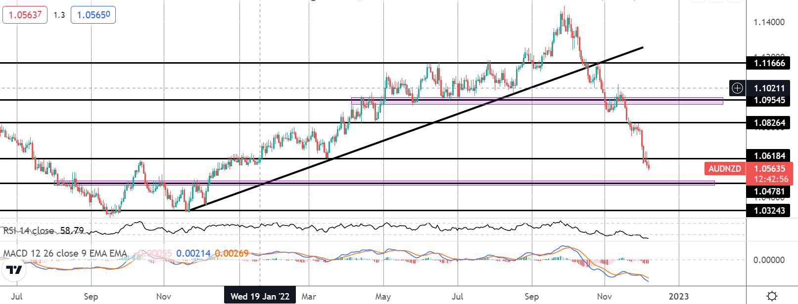 Aussie Outlook Weakening Near-term