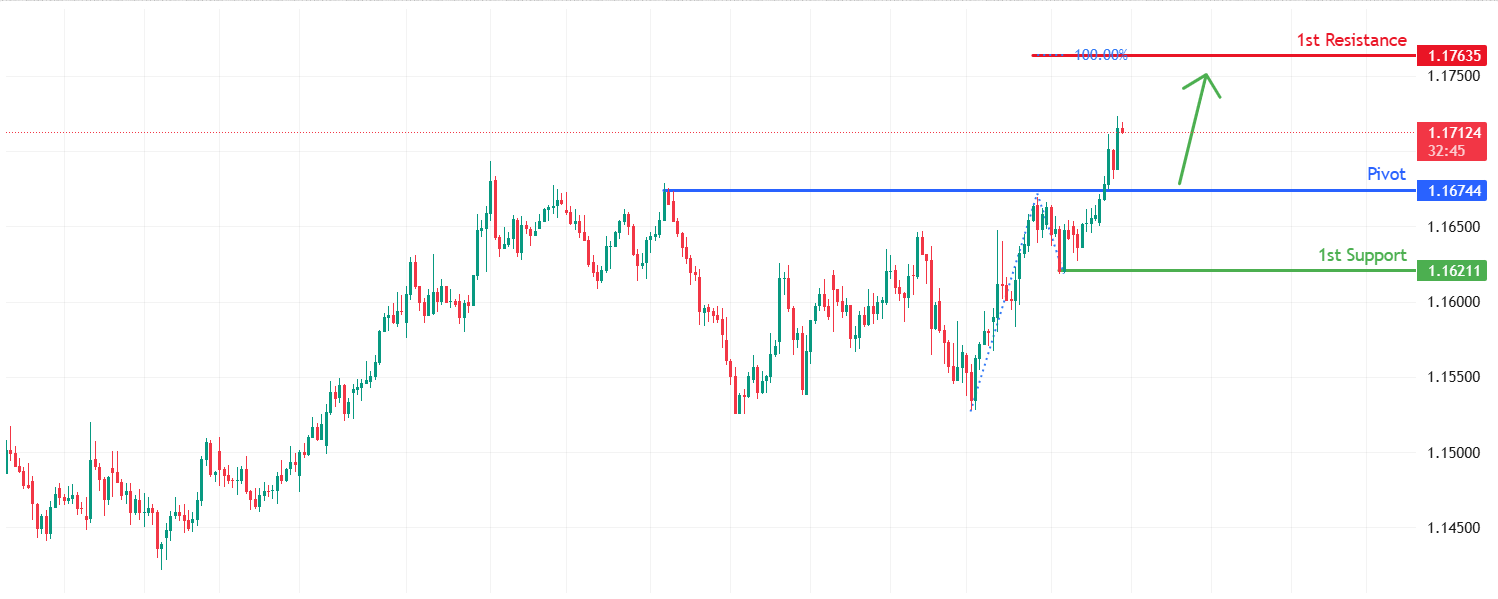 AUDNZD H4 | Bullish Momentum to Extend