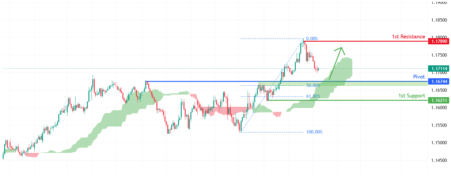 AUDNZD H4 | Bullish momentum to extend