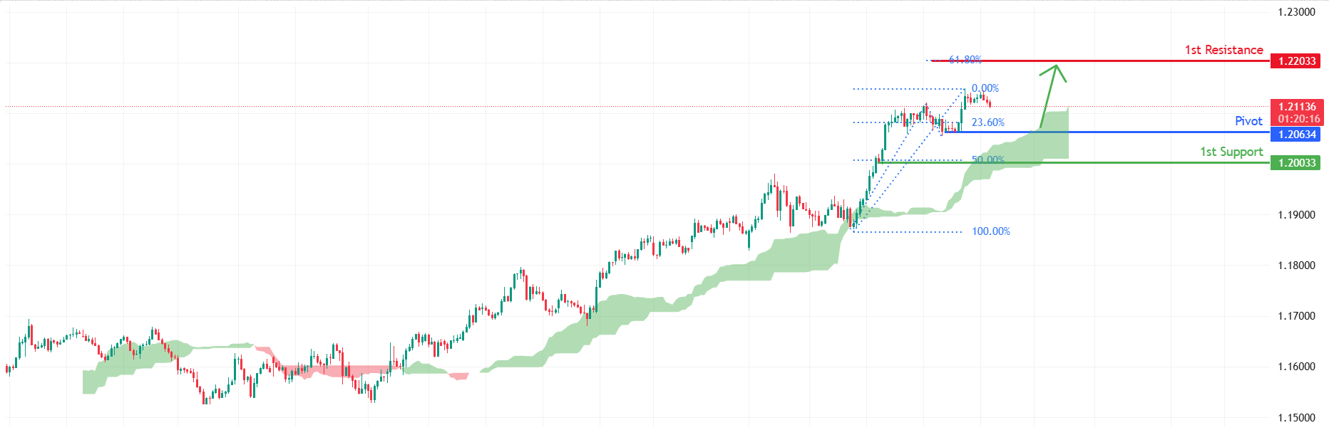 AUDNZD H4 | Bullish contnuation