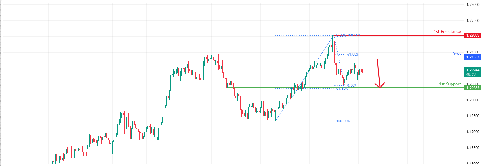 AUDNZD H4 | Bearish Reversal Off Pullback Resistance