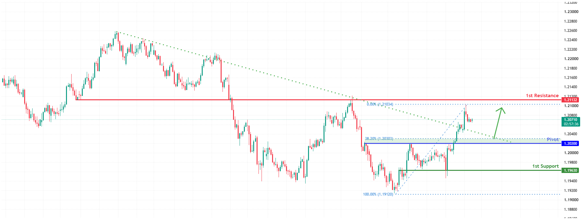 AUDNZD H4 | Bullish Bounce at 38.2% Fib Support