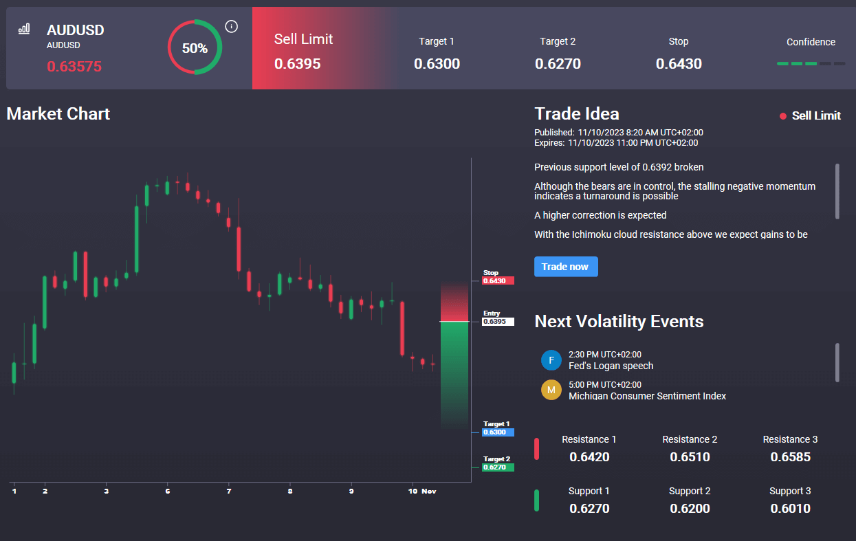 Powell Drives Aussie Reversal Deeper