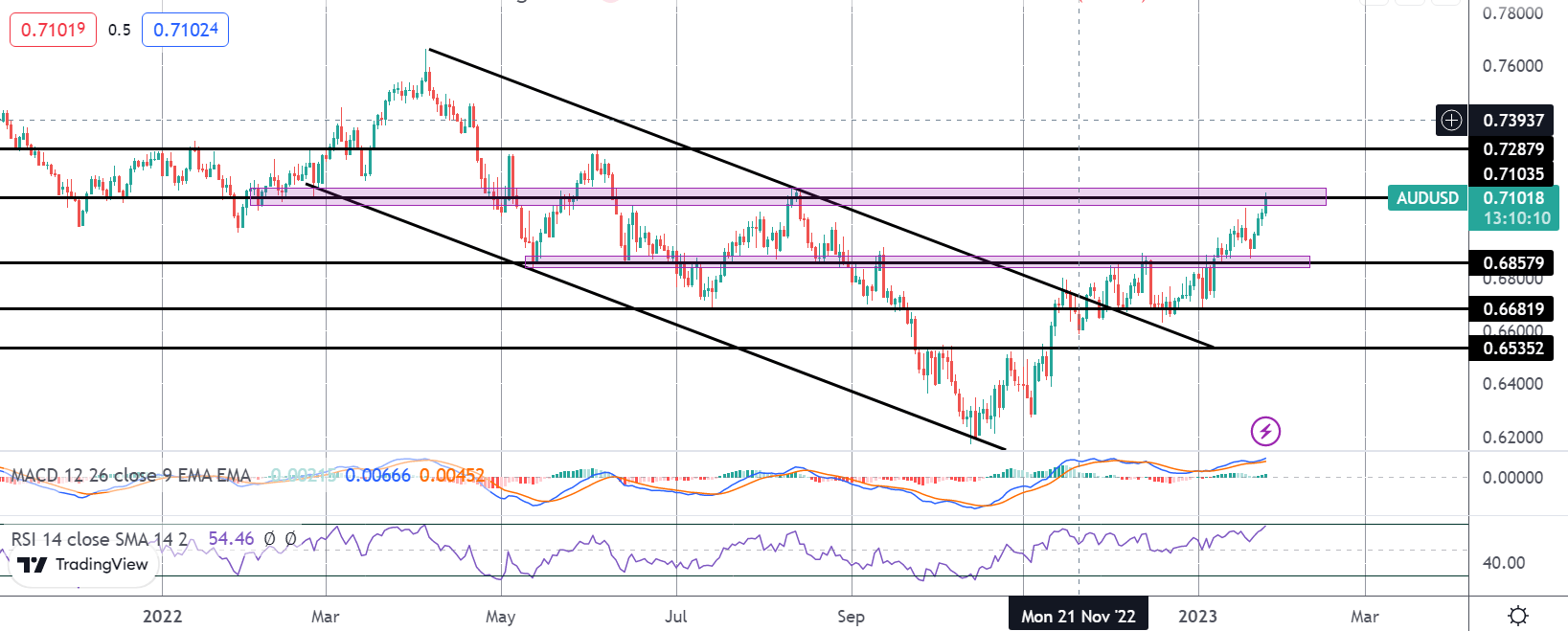 Aussie Soars As CPI Hits 33-year Highs