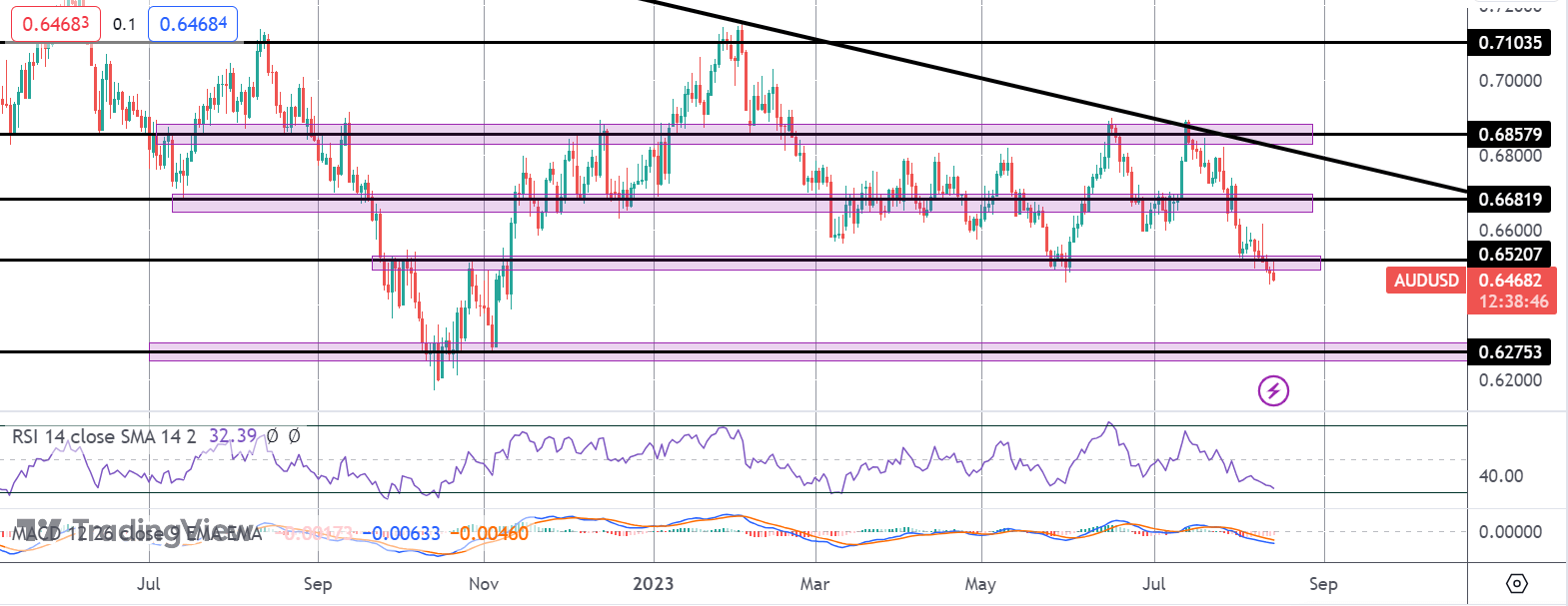 AUDUSD Breaks Key Support on RBA Minutes