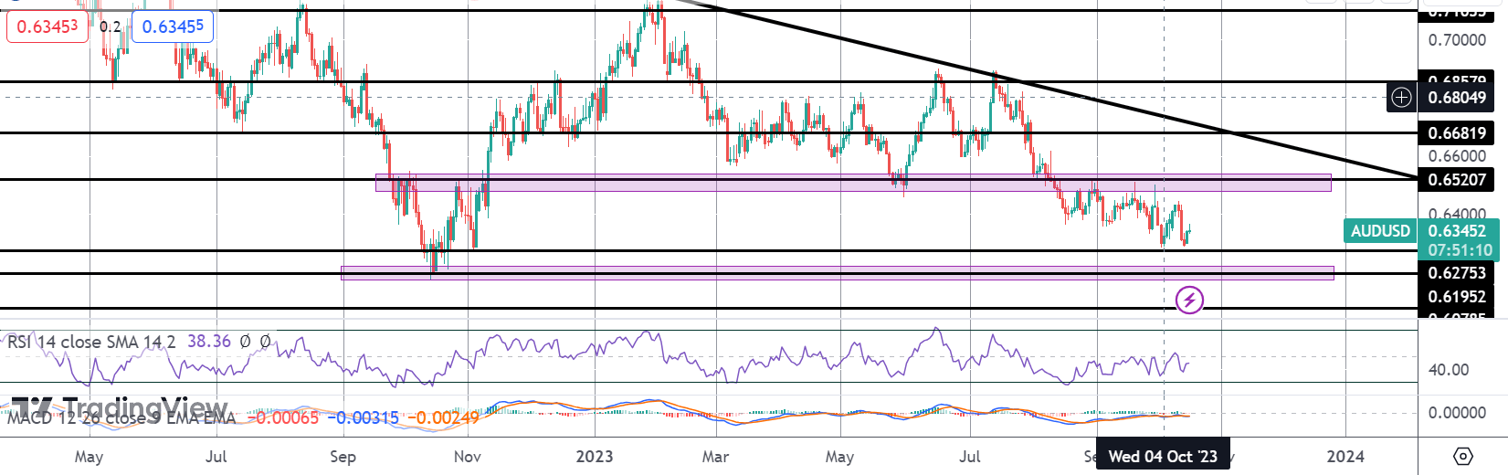 Bullish AUD Risks Following Hawkish RBA Minutes