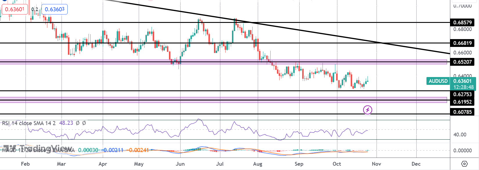 AUD Rallies on Fresh Inflation Surge
