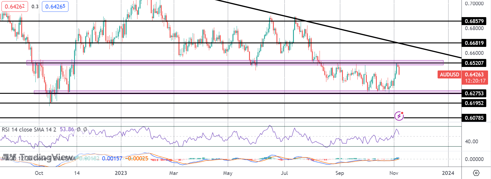 Aussie Falls on Fresh RBA Rate Hike