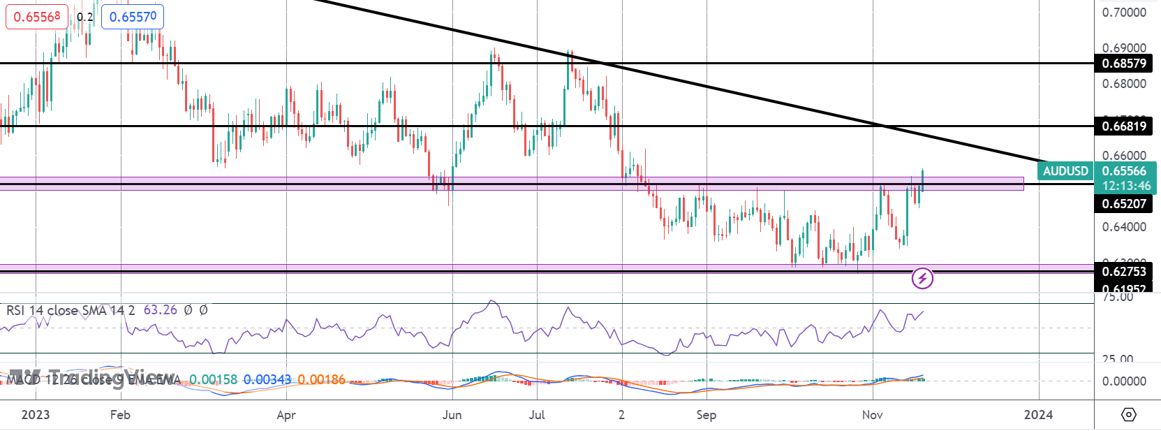 AUDUSD Breaking Out On Shifting Fed Rates View