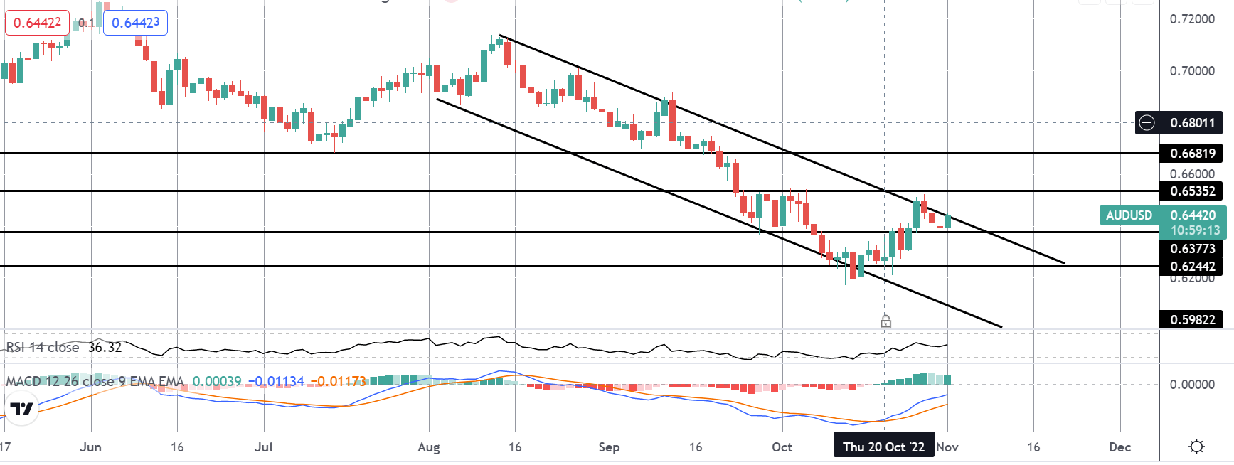 AUDUSD Breakout on Watch
