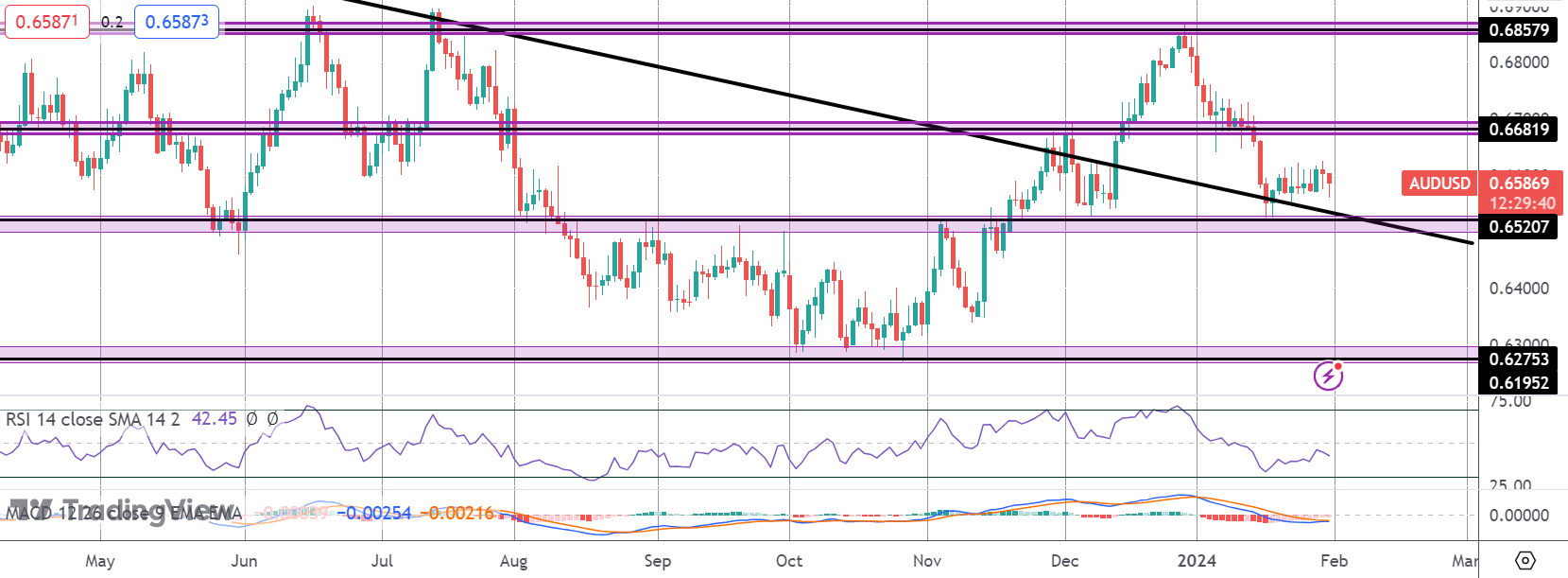 Aussie Slips Following Fresh Inflation Fall
