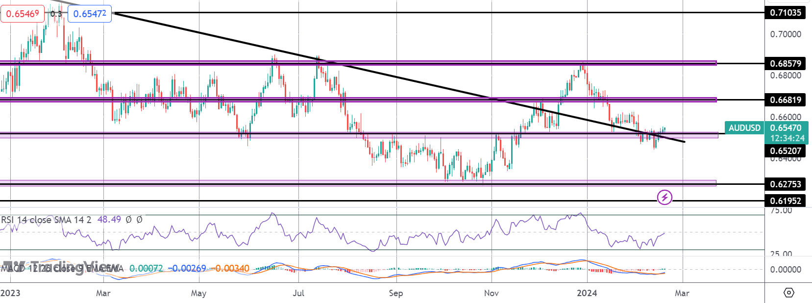 Aussie Bounces As RBA Keeps Tightening Risks Alive