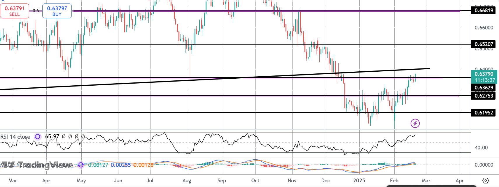 AUDUSD Bullish Reversal Signals Growing