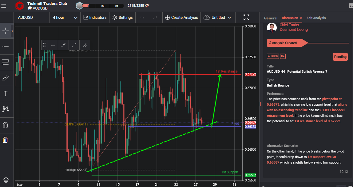 AUDUSD H4 | Potential Bullish Reversal