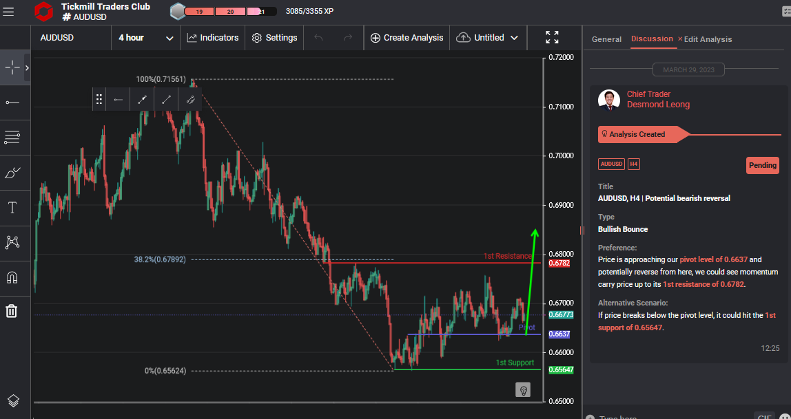 Audusd, H4 | Potential Bearish Reversal