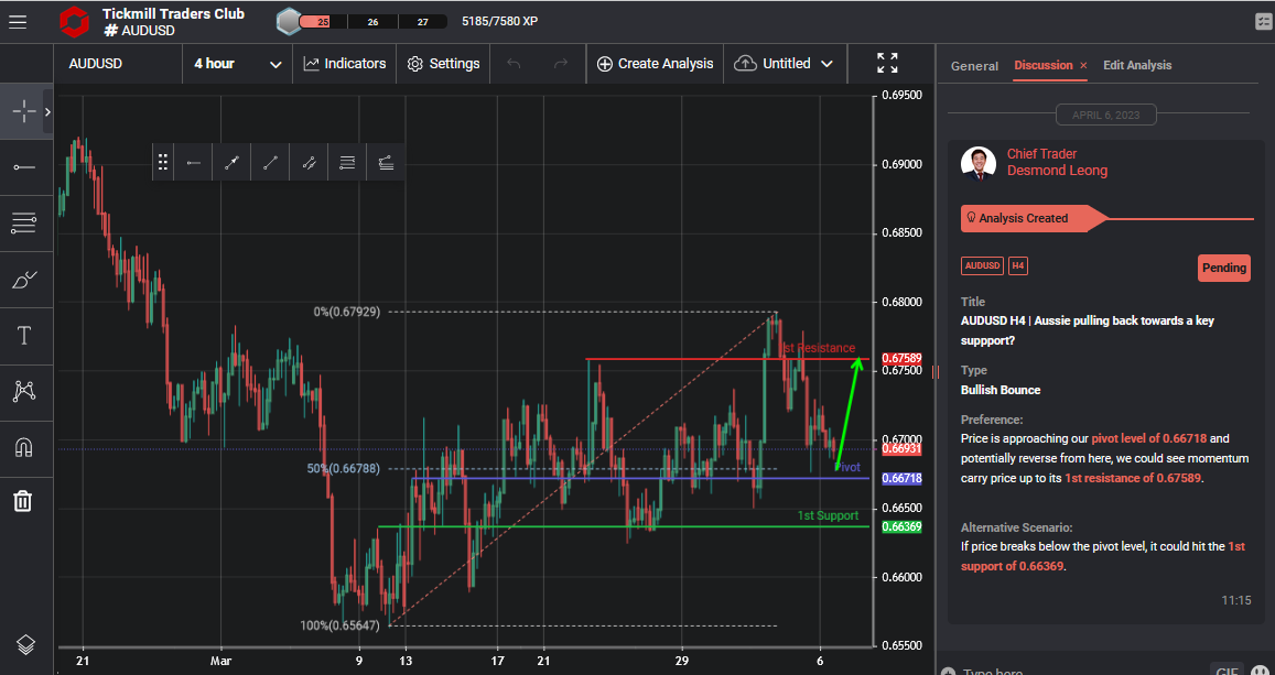 AUDUSD H4 | Aussie Pulling Back Towards a Key Suppport