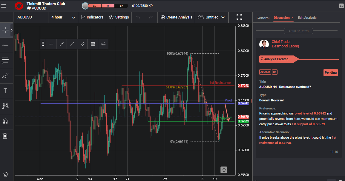 AUDUSD H4 | Resistance Overhead
