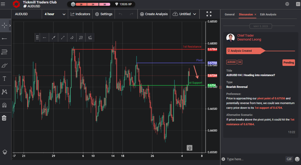 AUDUSD H4 | Heading Into Resistance