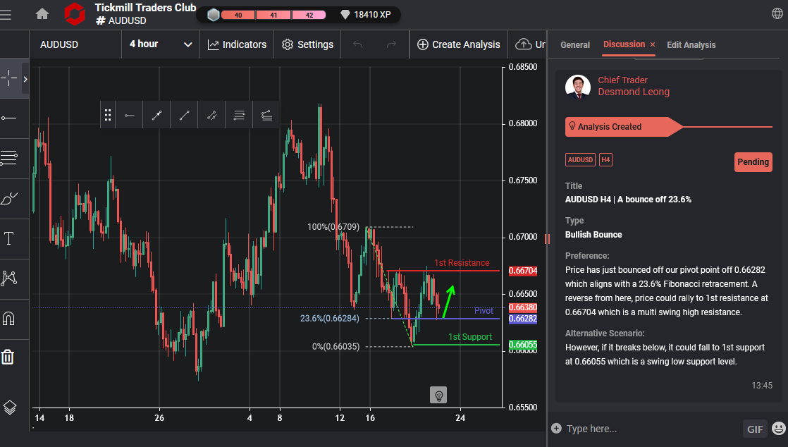 AUDUSD H4 | A Bounce Off 23.6%