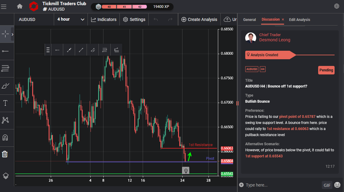 AUDUSD H4 | Bounce Off 1st Support