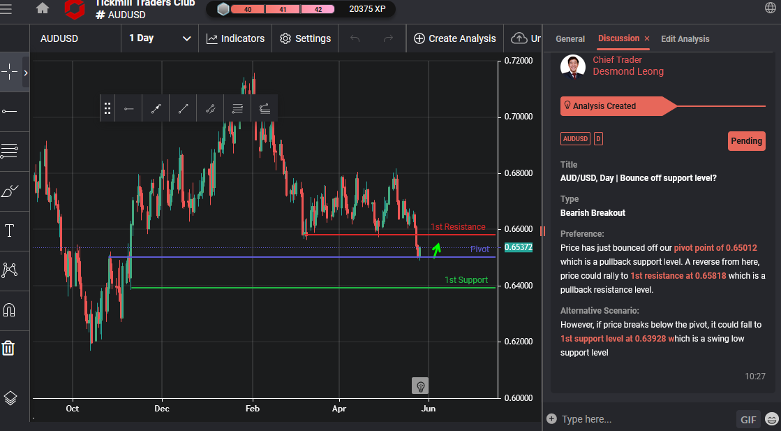 Audusd, Day | Bounce Off Support Level