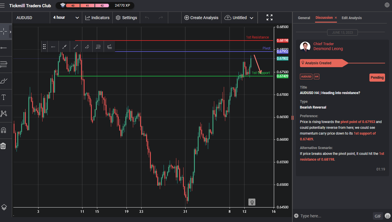 AUDUSD H4 | Heading Into Resistance