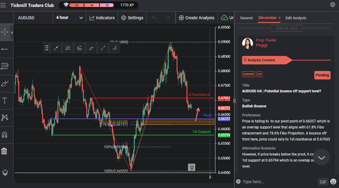AUDUSD H4 | Potential Bounce Off Support Level