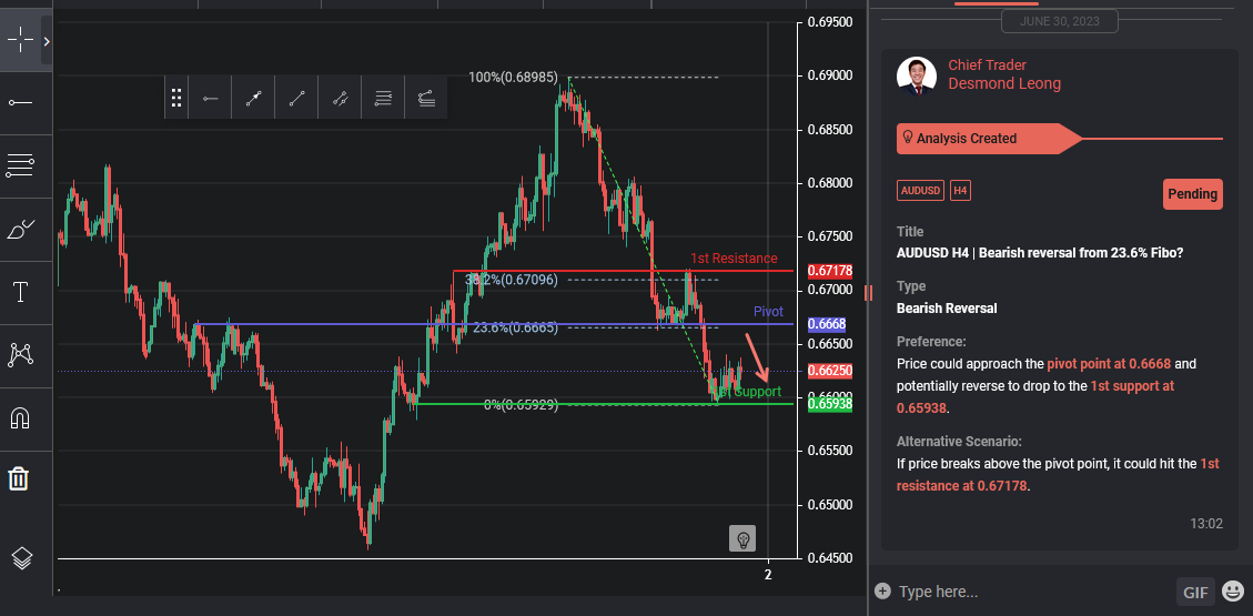 AUDUSD H4 | Bearish Reversal From 23.6% Fibo
